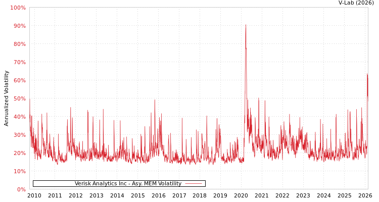 graph of Verisk Analytics Inc AMEM