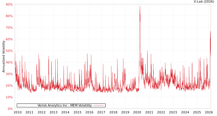 graph of Verisk Analytics Inc MEM