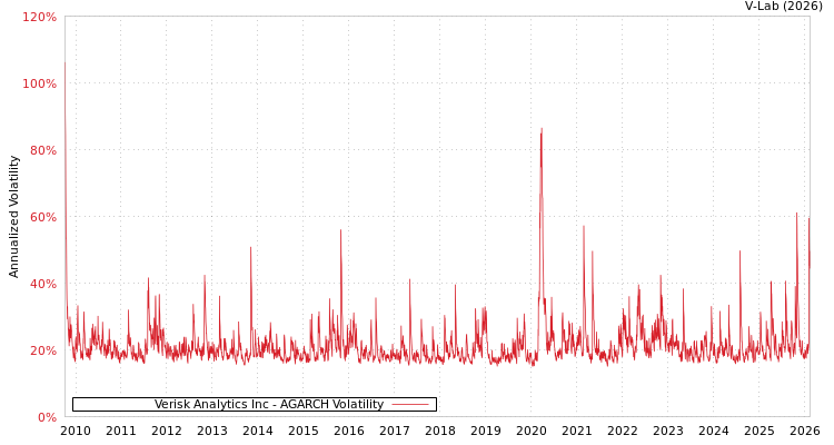graph of Verisk Analytics Inc AGARCH