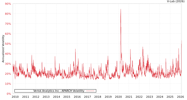 graph of Verisk Analytics Inc APARCH