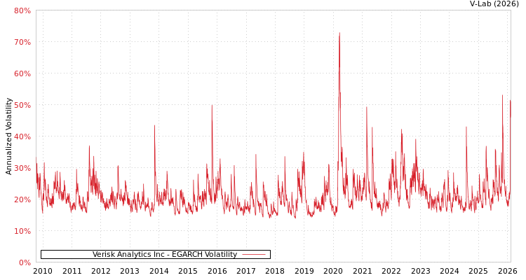 graph of Verisk Analytics Inc EGARCH
