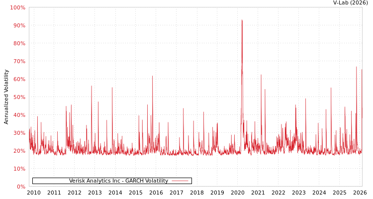 graph of Verisk Analytics Inc GARCH