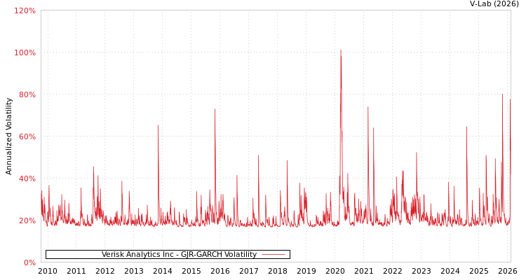 graph of Verisk Analytics Inc GJR-GARCH