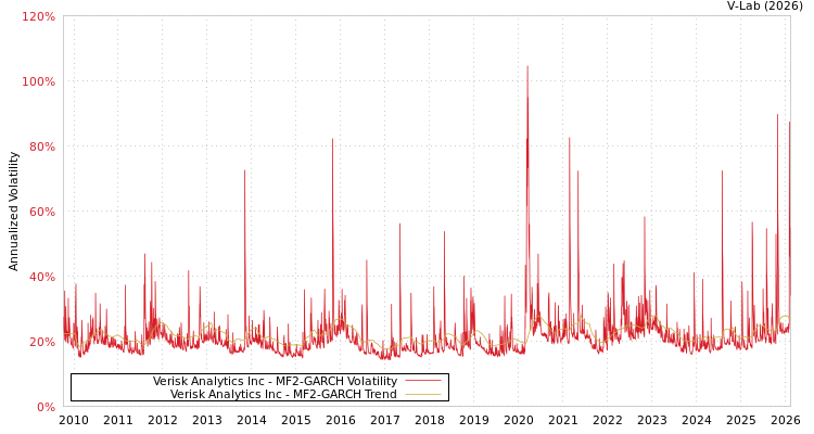 graph of Verisk Analytics Inc MF2-GARCH