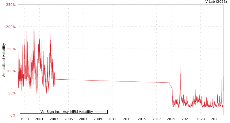 graph of VeriSign Inc AMEM