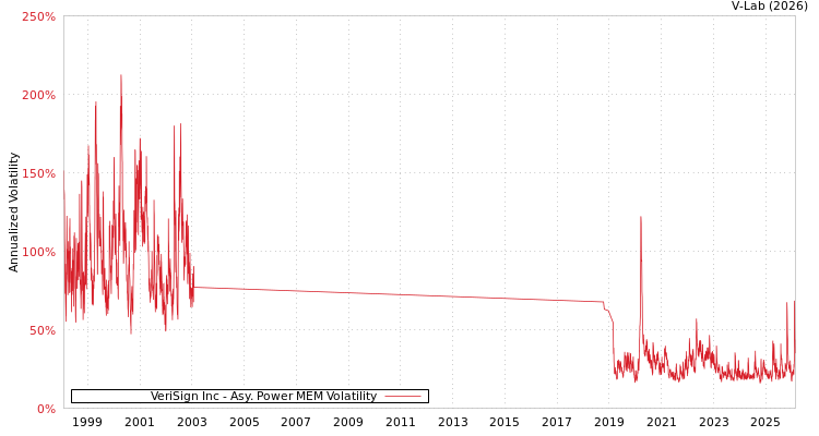graph of VeriSign Inc APMEM
