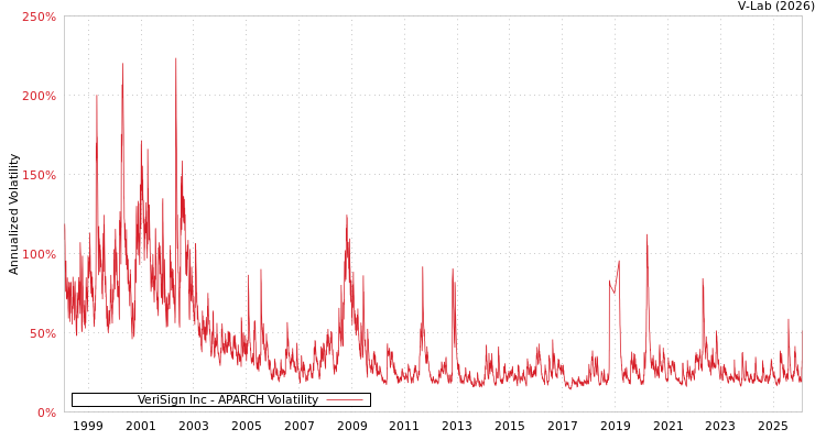 graph of VeriSign Inc APARCH