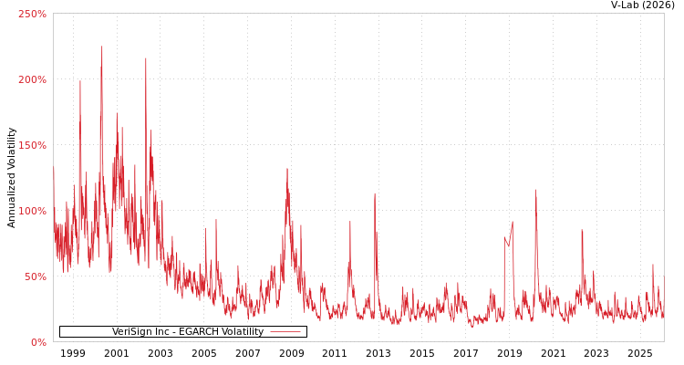 graph of VeriSign Inc EGARCH