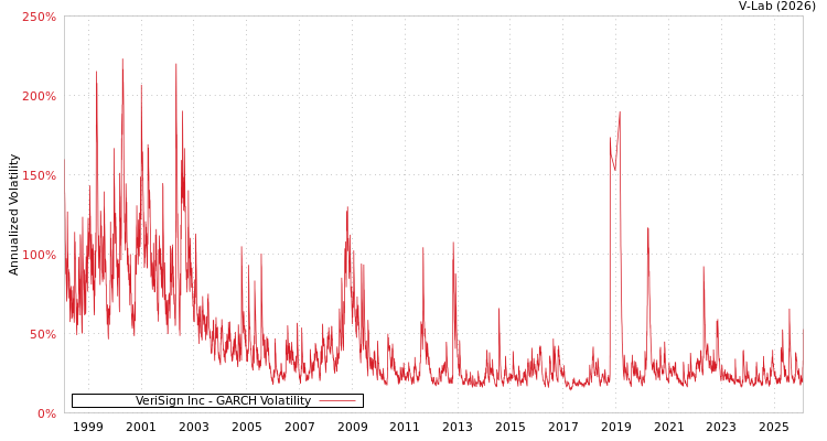 graph of VeriSign Inc GARCH