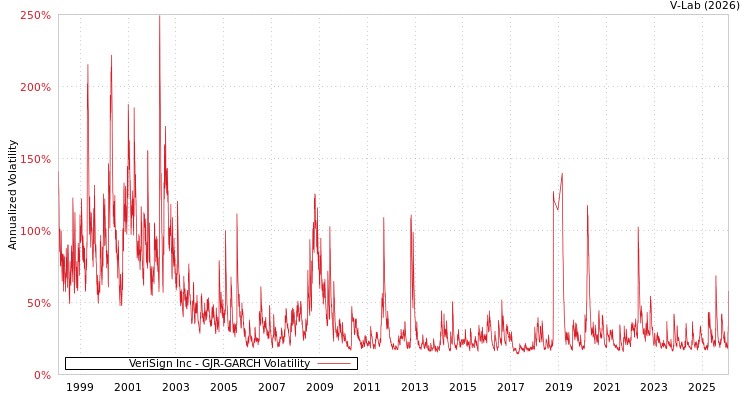 graph of VeriSign Inc GJR-GARCH