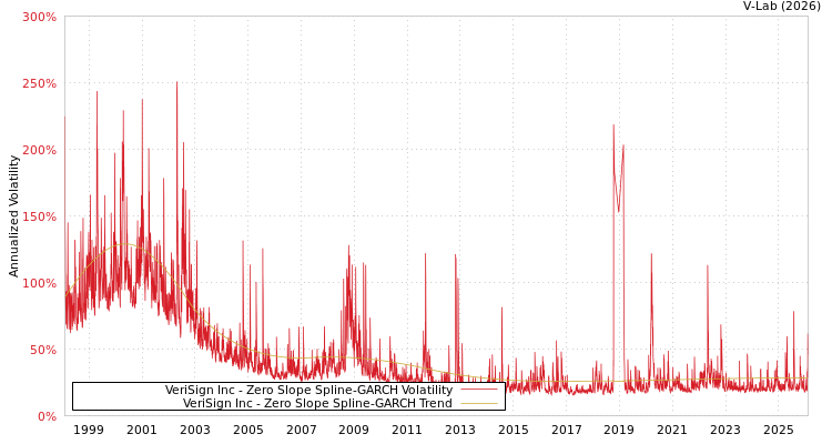 graph of VeriSign Inc S0GARCH