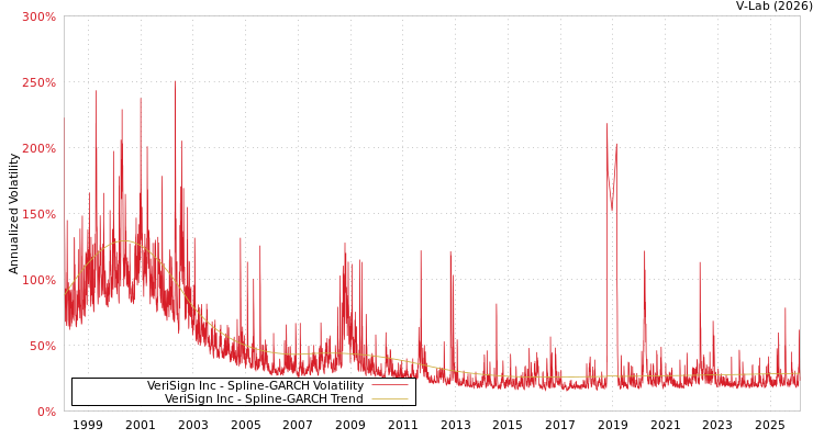graph of VeriSign Inc SGARCH