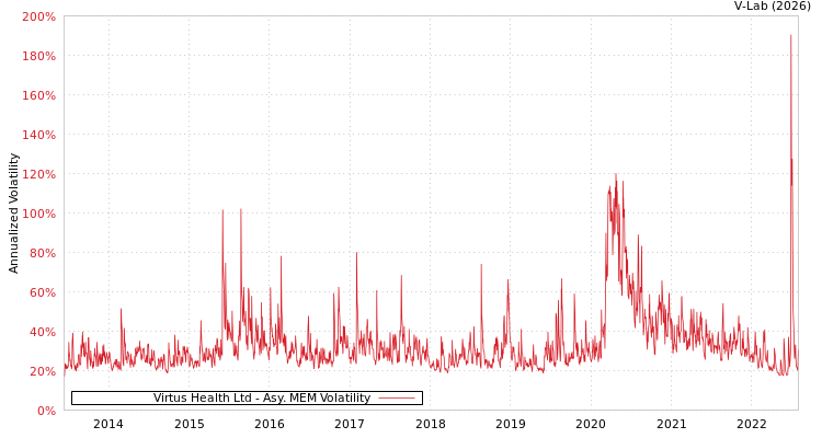 graph of Virtus Health Ltd AMEM