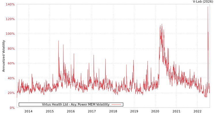 graph of Virtus Health Ltd APMEM
