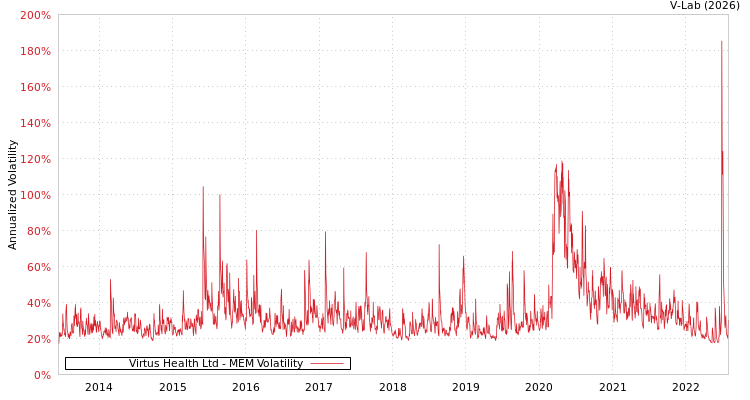 graph of Virtus Health Ltd MEM