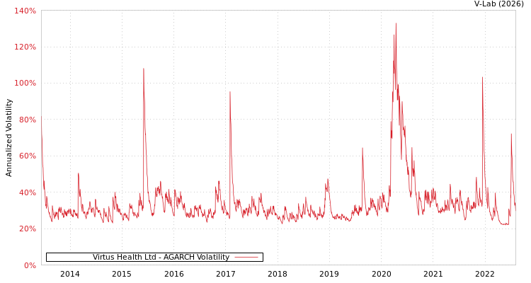 graph of Virtus Health Ltd AGARCH
