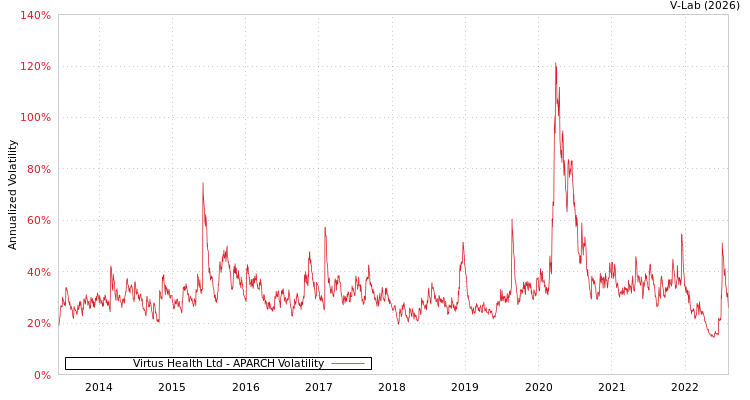 graph of Virtus Health Ltd APARCH