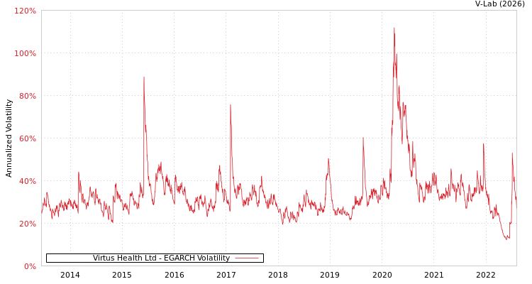 graph of Virtus Health Ltd EGARCH