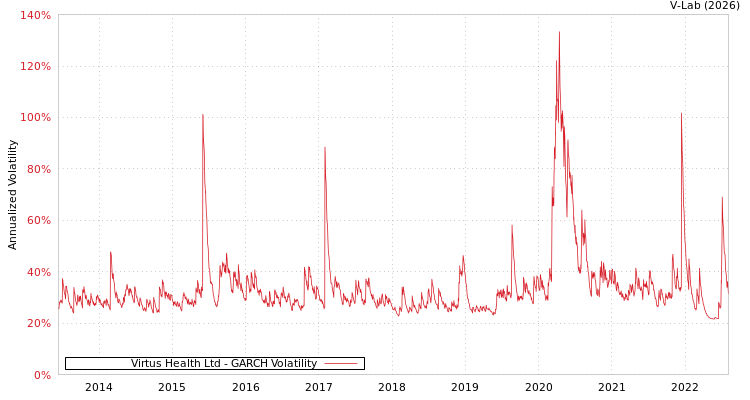graph of Virtus Health Ltd GARCH