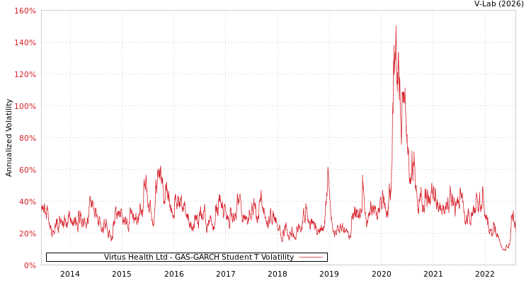graph of Virtus Health Ltd GAS-GARCH-T