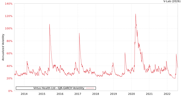 graph of Virtus Health Ltd GJR-GARCH