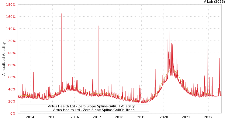 graph of Virtus Health Ltd S0GARCH