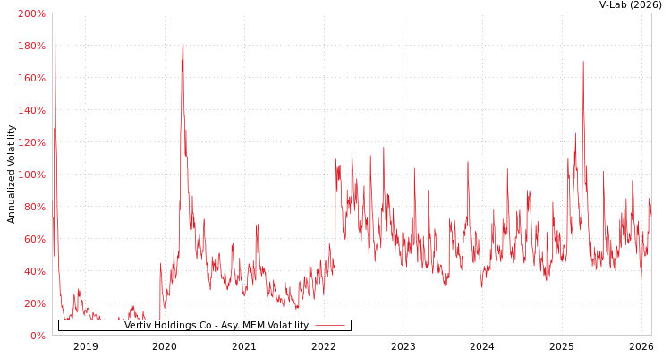 graph of Vertiv Holdings Co AMEM