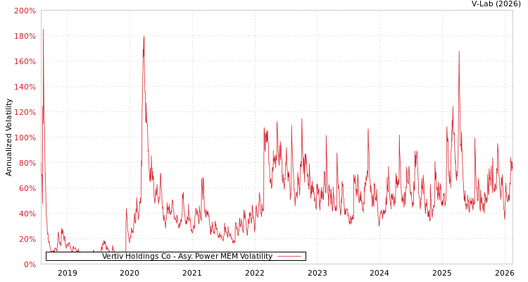 graph of Vertiv Holdings Co APMEM