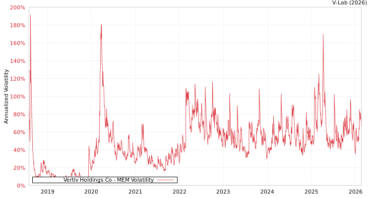 graph of Vertiv Holdings Co MEM