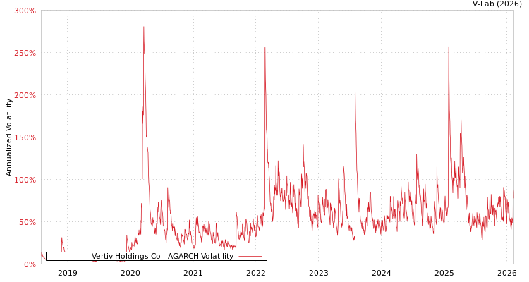 graph of Vertiv Holdings Co AGARCH