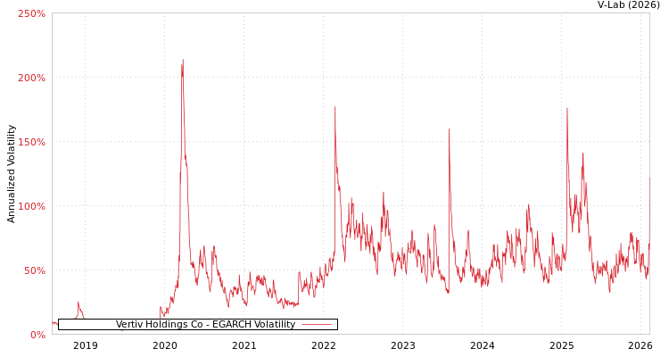 graph of Vertiv Holdings Co EGARCH