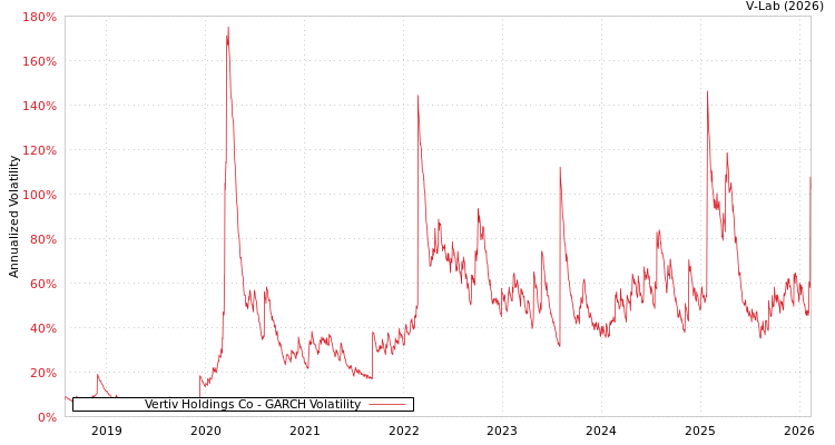 graph of Vertiv Holdings Co GARCH