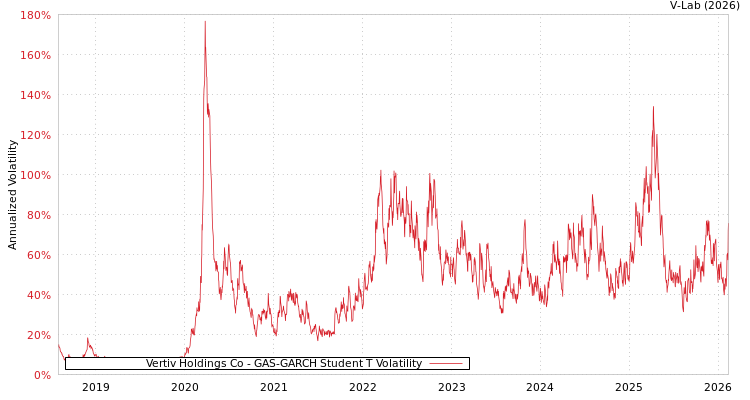 graph of Vertiv Holdings Co GAS-GARCH-T