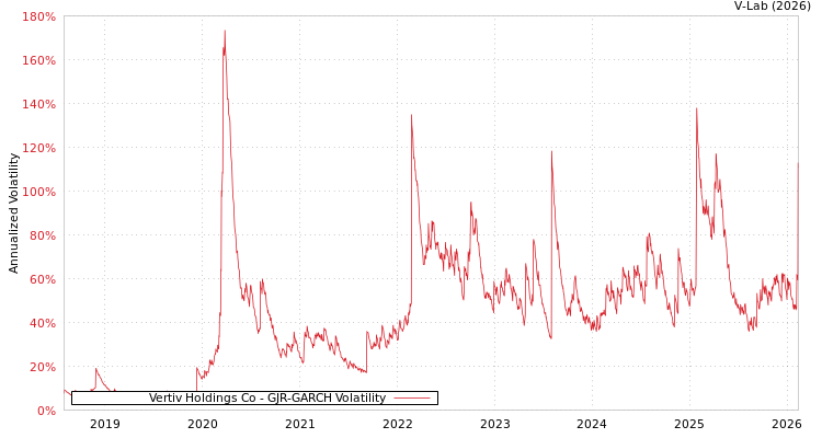 graph of Vertiv Holdings Co GJR-GARCH