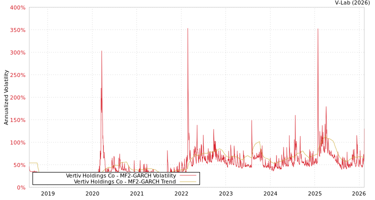 graph of Vertiv Holdings Co MF2-GARCH