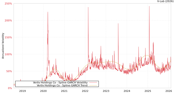 graph of Vertiv Holdings Co SGARCH
