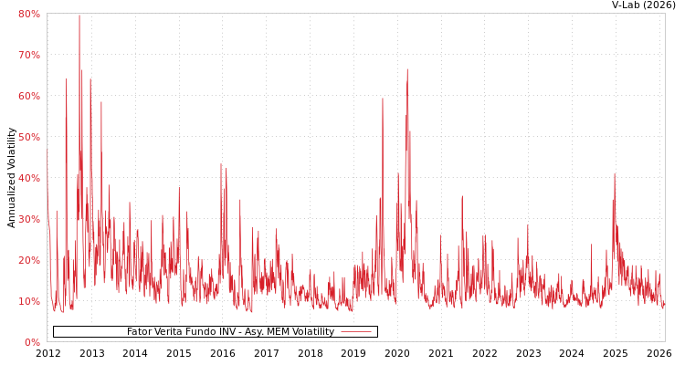 graph of Fator Verita Fundo INV AMEM