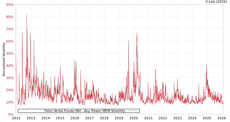 graph of Fator Verita Fundo INV APMEM