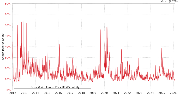 graph of Fator Verita Fundo INV MEM