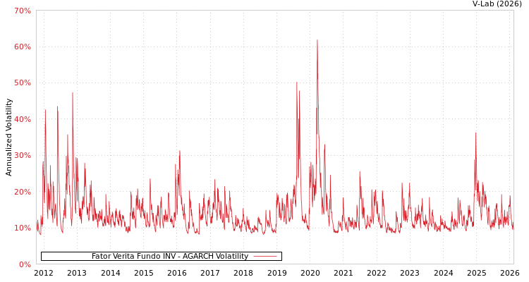graph of Fator Verita Fundo INV AGARCH