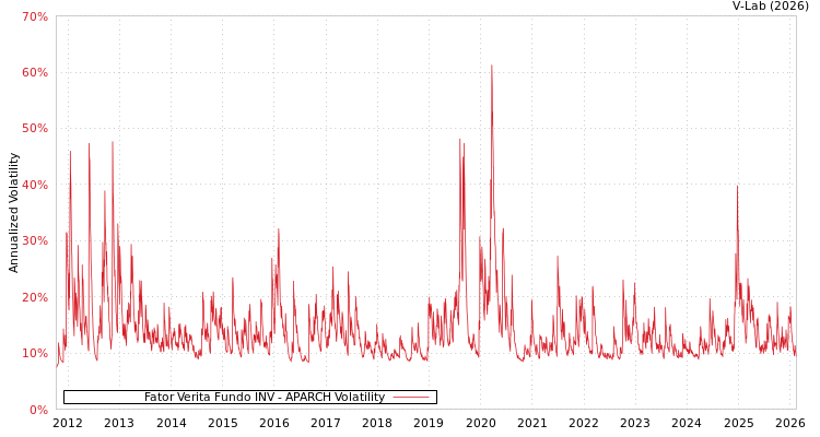 graph of Fator Verita Fundo INV APARCH