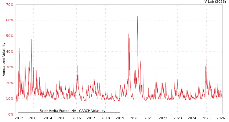 graph of Fator Verita Fundo INV GARCH