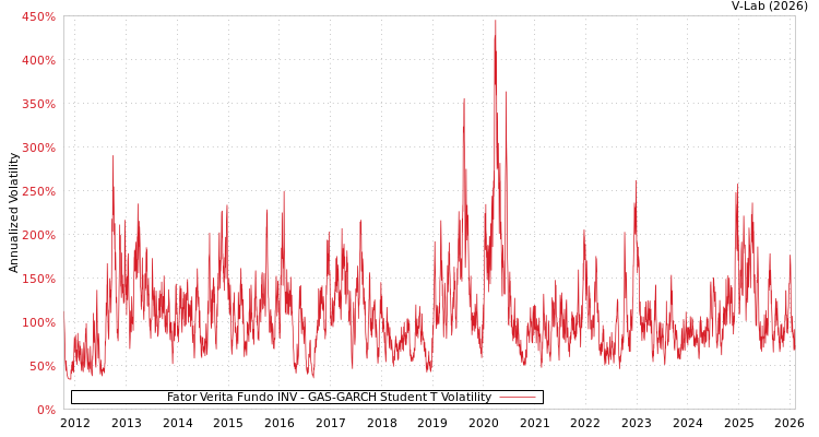 graph of Fator Verita Fundo INV GAS-GARCH-T
