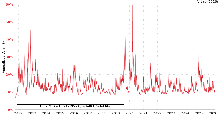 graph of Fator Verita Fundo INV GJR-GARCH