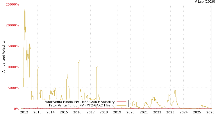 graph of Fator Verita Fundo INV MF2-GARCH