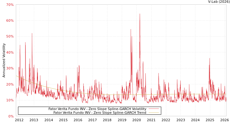 graph of Fator Verita Fundo INV S0GARCH