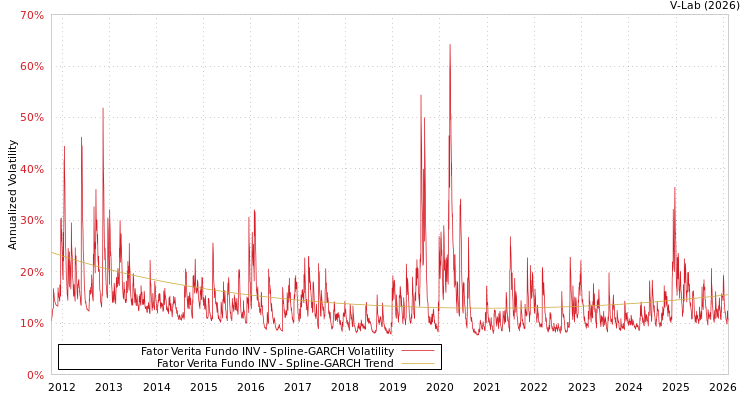graph of Fator Verita Fundo INV SGARCH