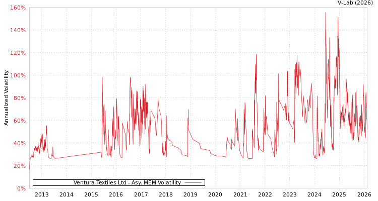 graph of Ventura Textiles Ltd AMEM