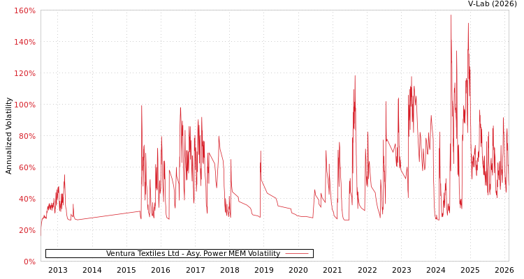 graph of Ventura Textiles Ltd APMEM
