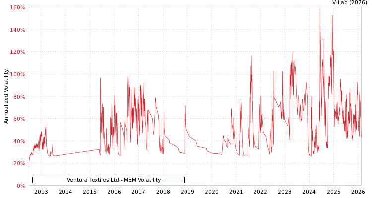 graph of Ventura Textiles Ltd MEM